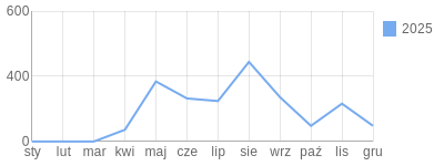 Wykres roczny blog rowerowy king13kula.bikestats.pl